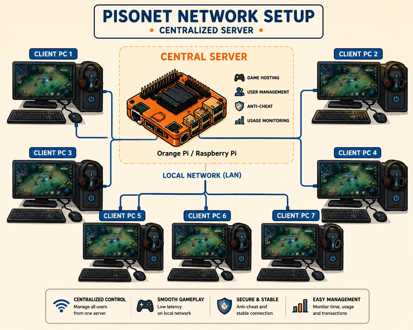 What Is a Centralized PisoNet Server?